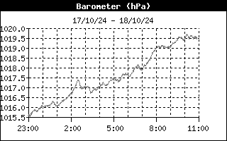 Pression atmosphérique